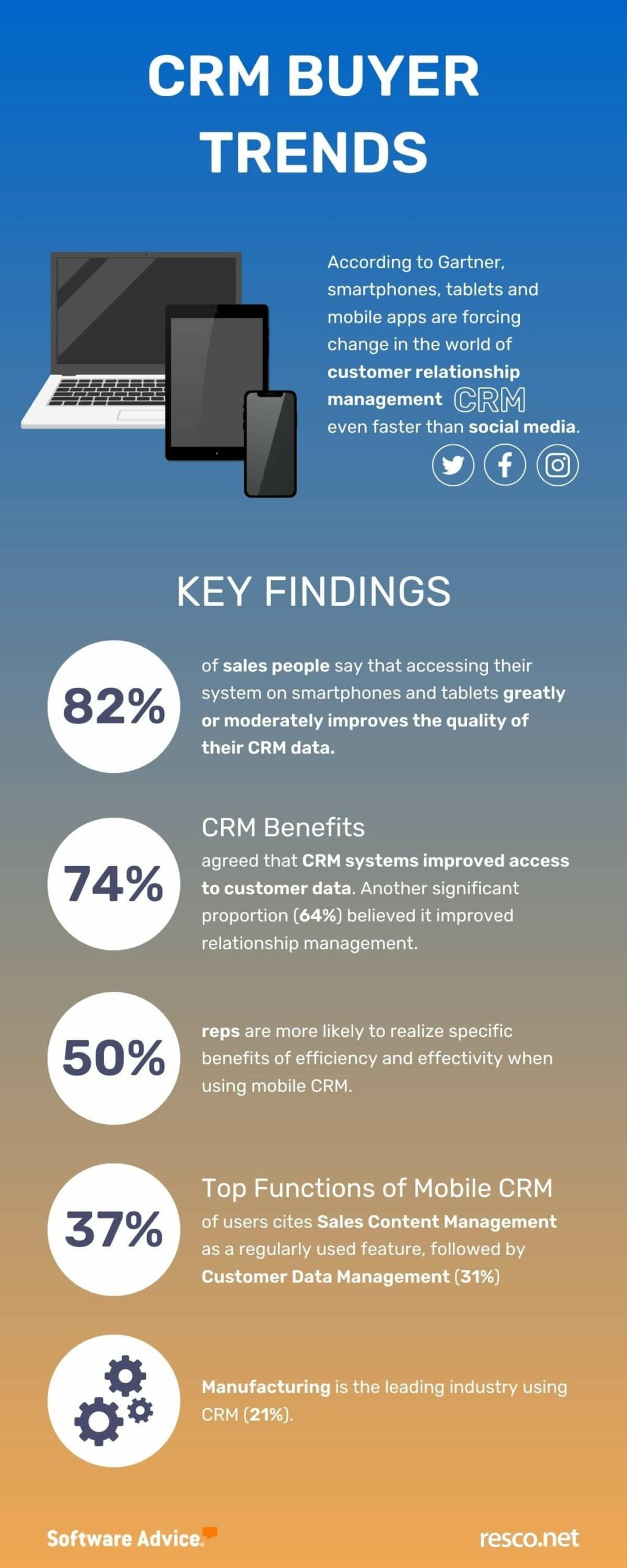 inline_13_https://www.resco.net/app/uploads/crm-buyer-trends-1-scaled.jpg