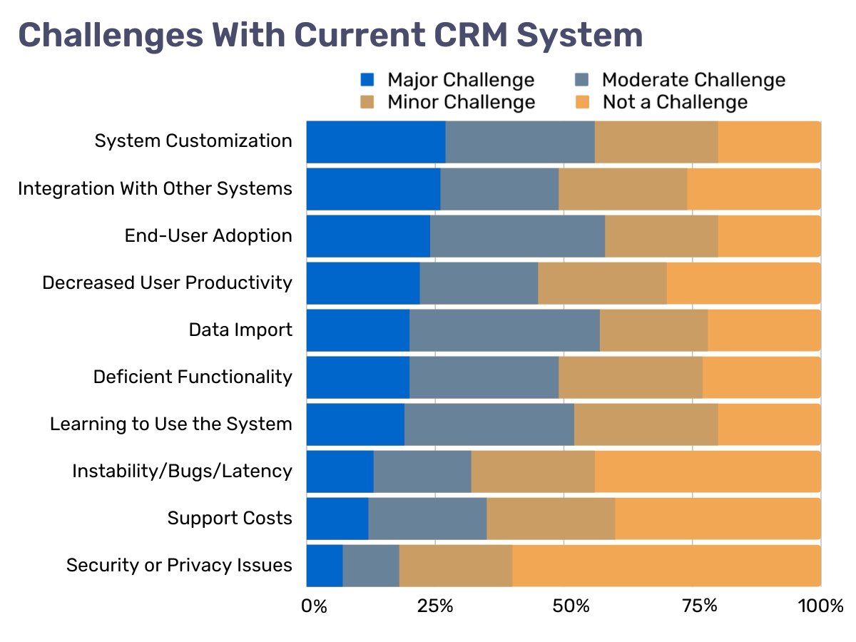 inline_921_https://www.resco.net/app/uploads/crm-challenges.png