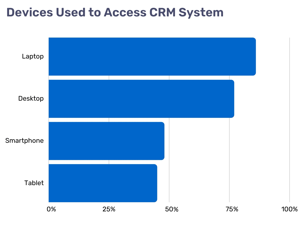 inline_856_https://www.resco.net/app/uploads/crm-devices-access.png