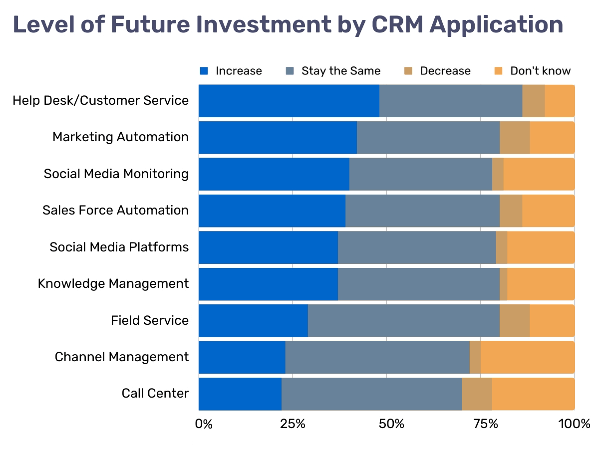inline_336_https://www.resco.net/app/uploads/crm-future-investment.png