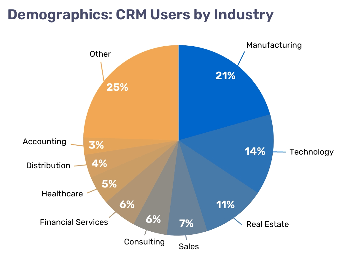 inline_342_https://www.resco.net/app/uploads/crm-users-industry.png
