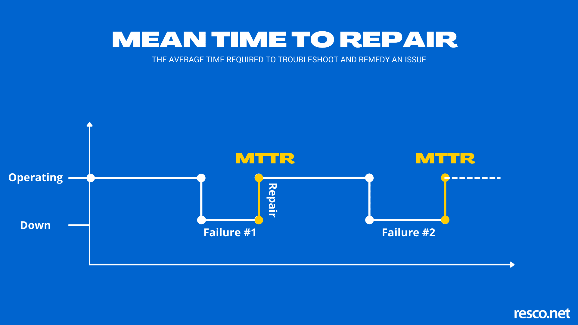 a graph explaining mean time to repair mttr failure metric